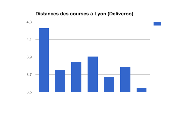 Des journées de 12 heures pour 40 euros» : des livreurs Uber Eats